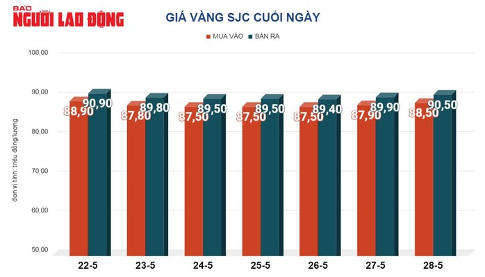 Giá vàng hôm nay, 29-5: Nhiều yếu tố sẽ gây bất ngờ- Ảnh 2. Giá vàng hôm nay, 29-5: Nhiều yếu tố sẽ gây bất ngờ- Ảnh 2.