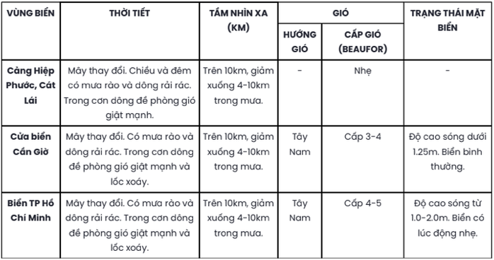 Thời tiết Nam Bộ hôm nay: Mưa xuất hiện sớm- Ảnh 3. Thời tiết Nam Bộ hôm nay: Mưa xuất hiện sớm- Ảnh 3.