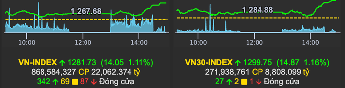 VN-Index đang tiến lên ngưỡng 1.300 điểm?- Ảnh 1. VN-Index đang tiến lên ngưỡng 1.300 điểm?- Ảnh 1.