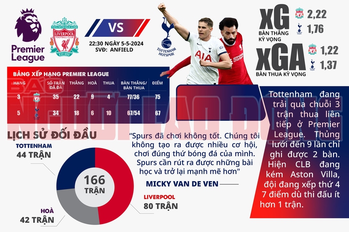 Liverpool - Tottenham: Đấu vì uy danh- Ảnh 1.