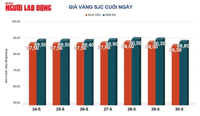 Giá vàng hôm nay, 31-5: Bật tăng khi đồng USD giảm giá- Ảnh 2. Giá vàng hôm nay, 31-5: Bật tăng khi đồng USD giảm giá- Ảnh 2.