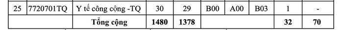 Học phí Trường ĐH Y khoa Phạm Ngọc Thạch cao nhất 55,2 triệu đồng- Ảnh 4. Học phí Trường ĐH Y khoa Phạm Ngọc Thạch cao nhất 55,2 triệu đồng- Ảnh 4.