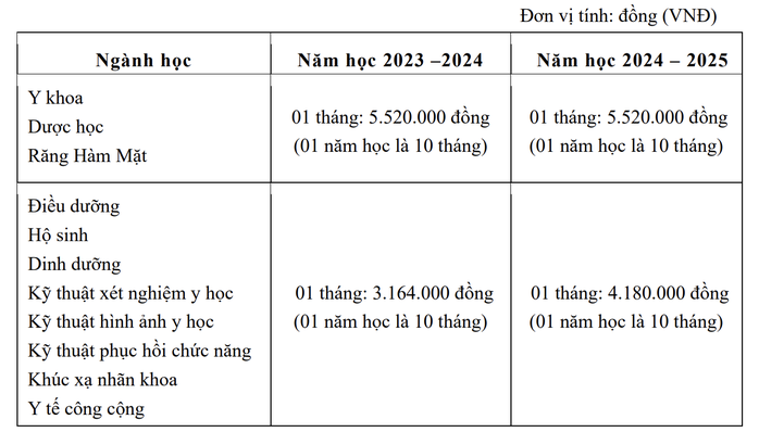 Học phí Trường ĐH Y khoa Phạm Ngọc Thạch cao nhất 55,2 triệu đồng- Ảnh 5. Học phí Trường ĐH Y khoa Phạm Ngọc Thạch cao nhất 55,2 triệu đồng- Ảnh 5.