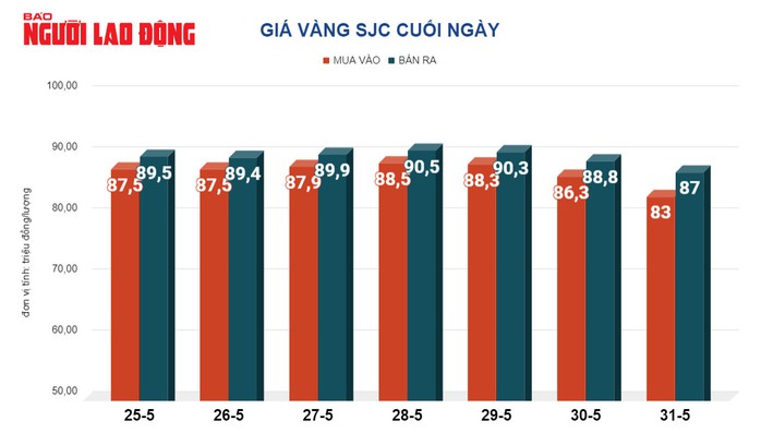Giá vàng hôm nay, 1-6: Giảm mạnh, lạm phát tại Mỹ hạ nhiệt- Ảnh 2. Giá vàng hôm nay, 1-6: Giảm mạnh, lạm phát tại Mỹ hạ nhiệt- Ảnh 2.