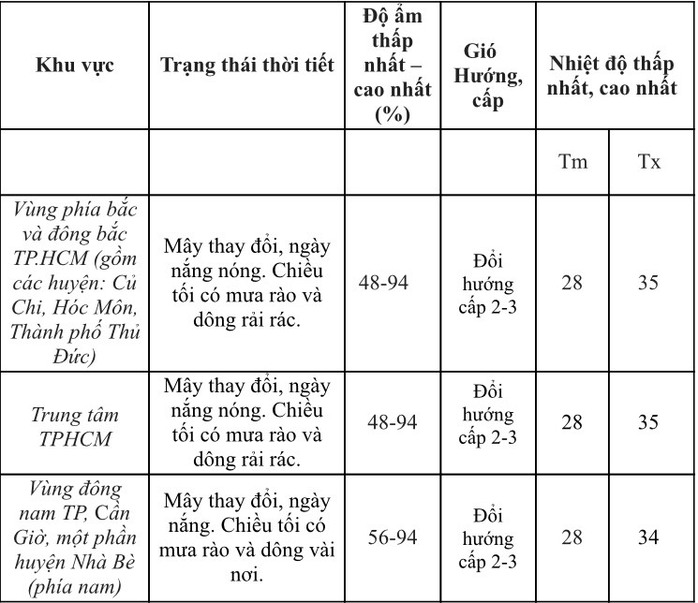 Chiều nay 5-5, TP HCM sẽ đón mưa rào- Ảnh 2. Chiều nay 5-5, TP HCM sẽ đón mưa rào- Ảnh 2.