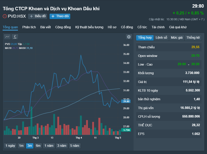 Những cổ phiếu đáng chú ý ngày 6-5- Ảnh 1.