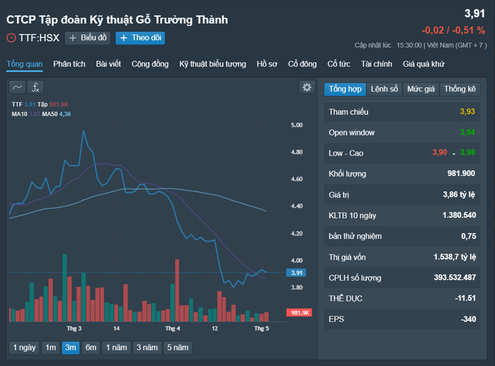 Gỗ Trường Thành được ngân hàng xoá nợ- Ảnh 1. Gỗ Trường Thành được ngân hàng xoá nợ- Ảnh 1.