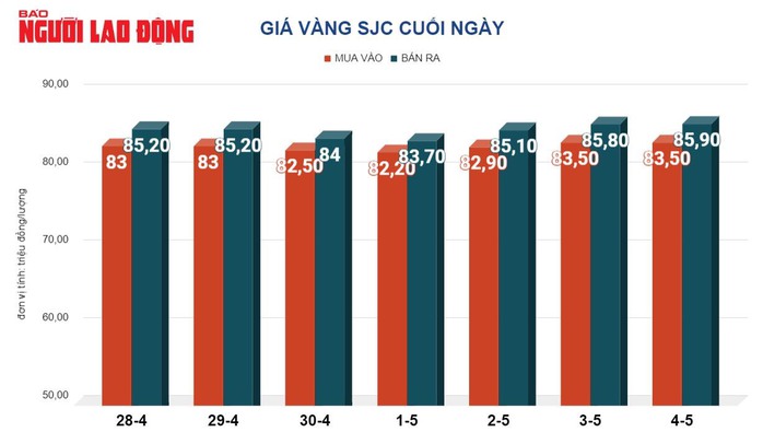 Giá vàng hôm nay 5-5: Vàng SJC ngược dòng thế giới, lập đỉnh lịch sử- Ảnh 2. Giá vàng hôm nay 5-5: Vàng SJC ngược dòng thế giới, lập đỉnh lịch sử- Ảnh 2.