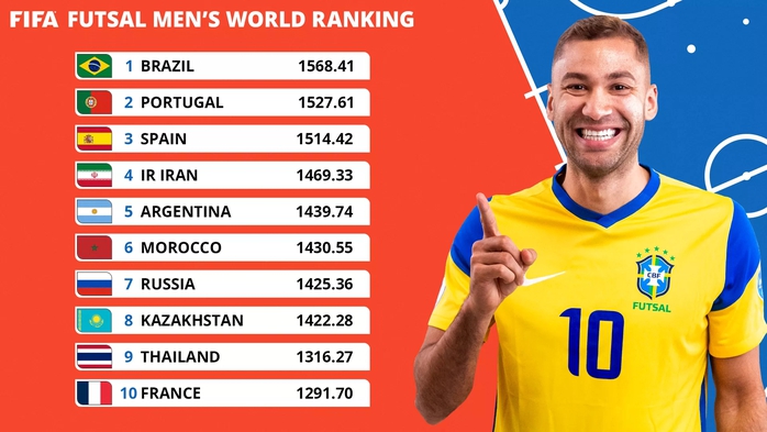 FIFA lần đầu ra mắt bảng xếp hạng futsal, Việt Nam hạng 33 nam- Ảnh 1. FIFA lần đầu ra mắt bảng xếp hạng futsal, Việt Nam hạng 33 nam- Ảnh 1.