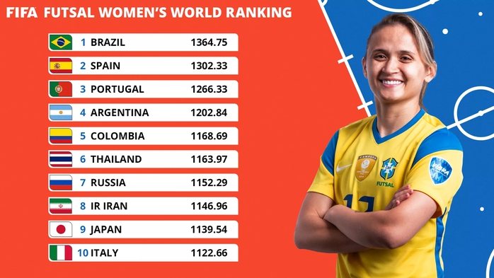 FIFA lần đầu ra mắt bảng xếp hạng futsal, Việt Nam hạng 33 nam- Ảnh 2. FIFA lần đầu ra mắt bảng xếp hạng futsal, Việt Nam hạng 33 nam- Ảnh 2.