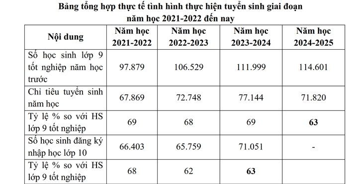 Sở GD-ĐT báo cáo Chủ tịch UBND TP HCM vì sao chỉ tiêu tuyển sinh lớp 10 giảm- Ảnh 2. Sở GD-ĐT báo cáo Chủ tịch UBND TP HCM vì sao chỉ tiêu tuyển sinh lớp 10 giảm- Ảnh 2.