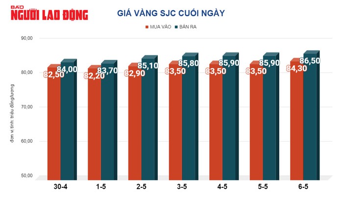 Giá vàng hôm nay, 7-5: Tăng dữ dội- Ảnh 2. Giá vàng hôm nay, 7-5: Tăng dữ dội- Ảnh 2.