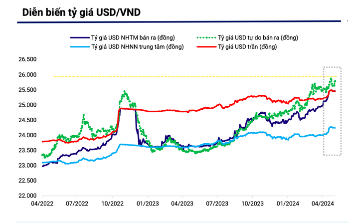 Diễn biến mới của tỉ giá USD/VNĐ sau đợt tăng nóng- Ảnh 2. Diễn biến mới của tỉ giá USD/VNĐ sau đợt tăng nóng- Ảnh 2.