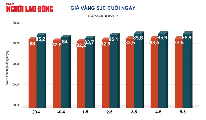 Giá vàng hôm nay 6-5: Vàng SJC cao chưa từng có- Ảnh 2. Giá vàng hôm nay 6-5: Vàng SJC cao chưa từng có- Ảnh 2.