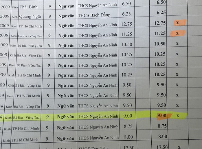 Vũng Tàu: Lùm xùm việc học sinh điểm thấp vẫn được lựa chọn dự thi học sinh giỏi cấp tỉnh- Ảnh 1. Vũng Tàu: Lùm xùm việc học sinh điểm thấp vẫn được lựa chọn dự thi học sinh giỏi cấp tỉnh- Ảnh 1.