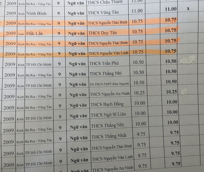 Vũng Tàu: Lùm xùm việc học sinh điểm thấp vẫn được lựa chọn dự thi học sinh giỏi cấp tỉnh- Ảnh 2. Vũng Tàu: Lùm xùm việc học sinh điểm thấp vẫn được lựa chọn dự thi học sinh giỏi cấp tỉnh- Ảnh 2.