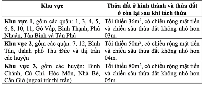 TP HCM sẽ bỏ điều kiện quy hoạch khi tách thửa?- Ảnh 2. TP HCM sẽ bỏ điều kiện quy hoạch khi tách thửa?- Ảnh 2.