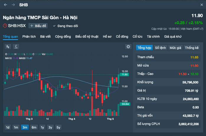 Tập đoàn T&T của bầu Hiển muốn bán 74,5 triệu cổ phiếu SHB- Ảnh 1. Tập đoàn T&T của bầu Hiển muốn bán 74,5 triệu cổ phiếu SHB- Ảnh 1.