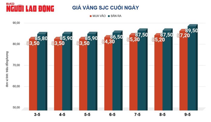 Giá vàng hôm nay, 10-5: Bật tăng dữ dội- Ảnh 2. Giá vàng hôm nay, 10-5: Bật tăng dữ dội- Ảnh 2.