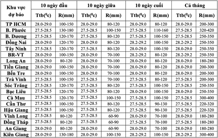 Thời tiết Nam Bộ trong tháng 6: Người dân cần lưu ý điều gì?- Ảnh 2.