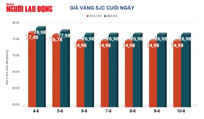 Giá vàng hôm nay, 11-6: Tăng trở lại- Ảnh 2. Giá vàng hôm nay, 11-6: Tăng trở lại- Ảnh 2.