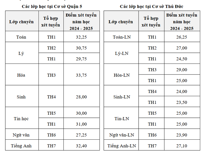 TP HCM: Công bố điểm thi, điểm chuẩn lớp 10 Trường Phổ thông Năng khiếu- Ảnh 2. TP HCM: Công bố điểm thi, điểm chuẩn lớp 10 Trường Phổ thông Năng khiếu- Ảnh 2.