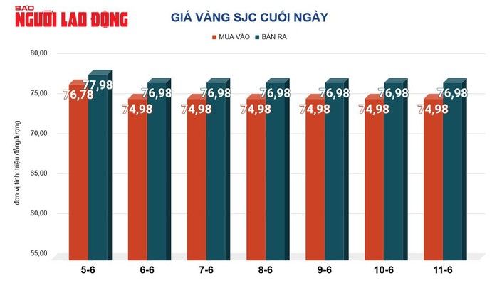 Giá vàng hôm nay, 12-6: Đà tăng chưa dừng lại- Ảnh 2. Giá vàng hôm nay, 12-6: Đà tăng chưa dừng lại- Ảnh 2.