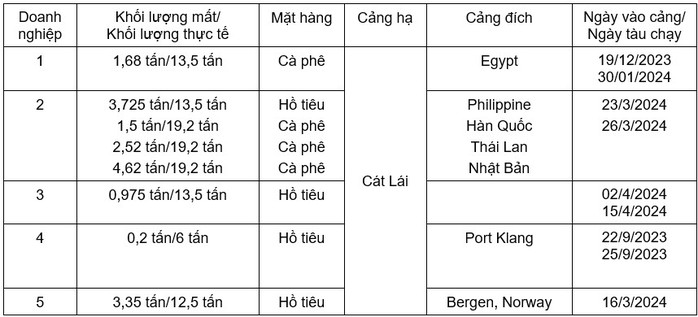 8 lô hàng bị báo cáo “rút ruột” tại cảng Cát Lái- Ảnh 1. 8 lô hàng bị báo cáo “rút ruột” tại cảng Cát Lái- Ảnh 1.