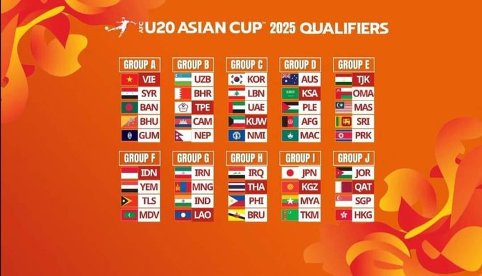 Xác định đối thủ U17 và U20 Việt Nam tại vòng loại châu Á 2025- Ảnh 1. Xác định đối thủ U17 và U20 Việt Nam tại vòng loại châu Á 2025- Ảnh 1.