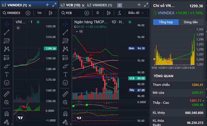 VN-Index vượt 1.300 điểm, nhà đầu tư nên mua vào hay bán ra cổ phiếu?- Ảnh 1. VN-Index vượt 1.300 điểm, nhà đầu tư nên mua vào hay bán ra cổ phiếu?- Ảnh 1.