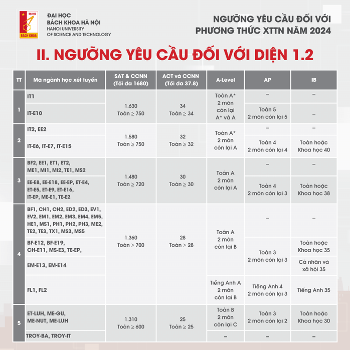 Điểm chuẩn xét tuyển tài năng 2024 của ĐH Bách khoa Hà Nội cao chót vót- Ảnh 3. Điểm chuẩn xét tuyển tài năng 2024 của ĐH Bách khoa Hà Nội cao chót vót- Ảnh 3.