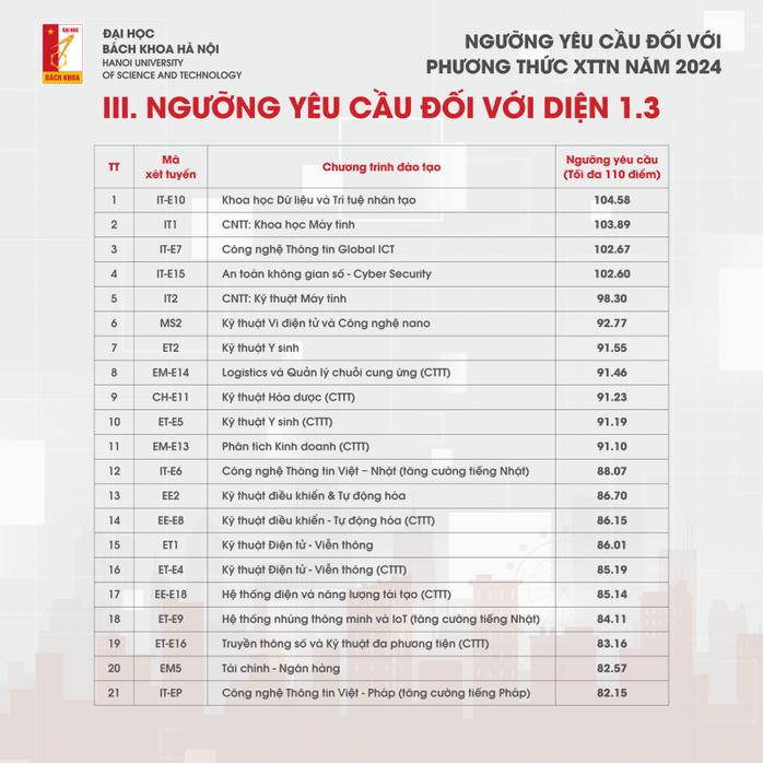 Điểm chuẩn xét tuyển tài năng 2024 của ĐH Bách khoa Hà Nội cao chót vót- Ảnh 4. Điểm chuẩn xét tuyển tài năng 2024 của ĐH Bách khoa Hà Nội cao chót vót- Ảnh 4.