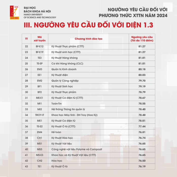 Điểm chuẩn xét tuyển tài năng 2024 của ĐH Bách khoa Hà Nội cao chót vót- Ảnh 5. Điểm chuẩn xét tuyển tài năng 2024 của ĐH Bách khoa Hà Nội cao chót vót- Ảnh 5.