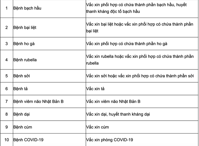 COVID-19 thuộc 10 bệnh truyền nhiễm bắt buộc tiêm vắc-xin- Ảnh 2. COVID-19 thuộc 10 bệnh truyền nhiễm bắt buộc tiêm vắc-xin- Ảnh 2.