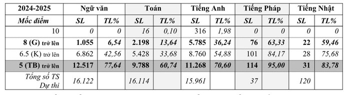 Đà Nẵng công bố điểm thi lớp 10 vào tối 18-6- Ảnh 2. Đà Nẵng công bố điểm thi lớp 10 vào tối 18-6- Ảnh 2.