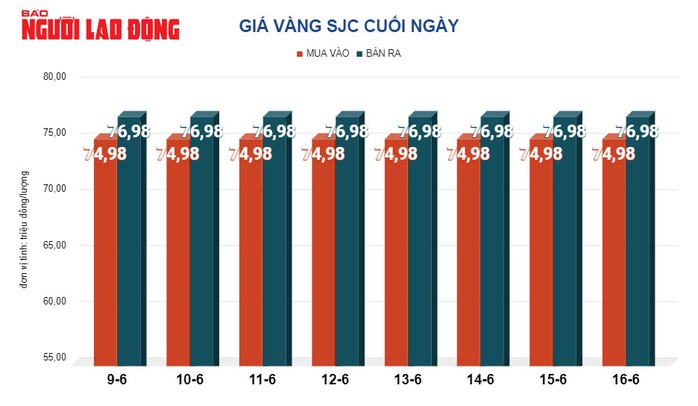 Giá vàng hôm nay 17-6: Vàng thế giới lao dốc- Ảnh 2. Giá vàng hôm nay 17-6: Vàng thế giới lao dốc- Ảnh 2.