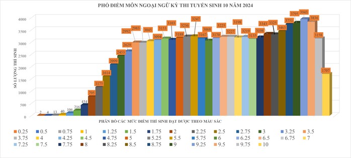 TP HCM: Công bố phổ điểm 3 môn thi lớp 10- Ảnh 3. TP HCM: Công bố phổ điểm 3 môn thi lớp 10- Ảnh 3.