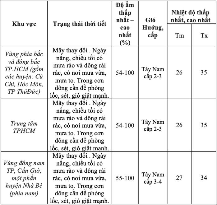 Thời tiết TP HCM và Nam Bộ ngày 19-6: Ngày nắng, chiều tối có mưa to- Ảnh 2. Thời tiết TP HCM và Nam Bộ ngày 19-6: Ngày nắng, chiều tối có mưa to- Ảnh 2.