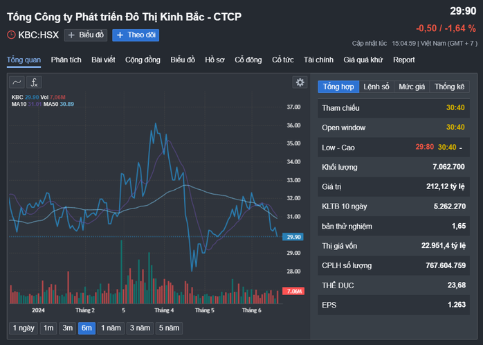 Kinh Bắc thế chấp 10 triệu cổ phiếu KBC của Chủ tịch Đặng Thành Tâm để vay ngân hàng- Ảnh 1. Kinh Bắc thế chấp 10 triệu cổ phiếu KBC của Chủ tịch Đặng Thành Tâm để vay ngân hàng- Ảnh 1.