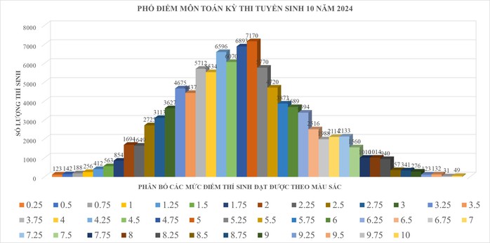 TP HCM: Công bố phổ điểm 3 môn thi lớp 10- Ảnh 1. TP HCM: Công bố phổ điểm 3 môn thi lớp 10- Ảnh 1.