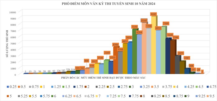 TP HCM: Công bố phổ điểm 3 môn thi lớp 10- Ảnh 2. TP HCM: Công bố phổ điểm 3 môn thi lớp 10- Ảnh 2.