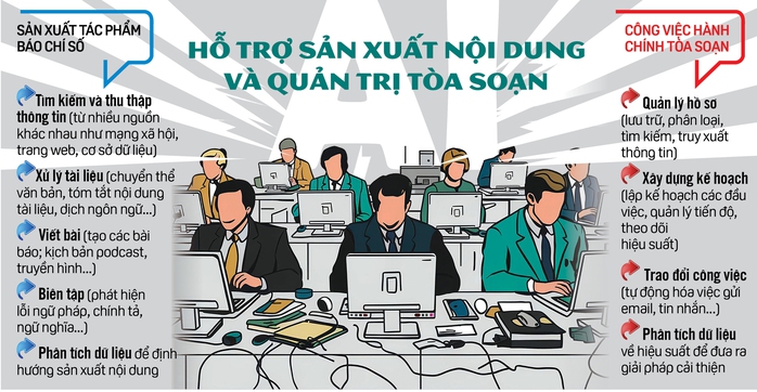 AI đang "xâm lấn" tòa soạn báo- Ảnh 2. AI đang "xâm lấn" tòa soạn báo- Ảnh 2.