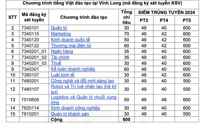 ĐH Kinh tế TP HCM công bố điểm chuẩn 3 phương thức xét tuyển sớm- Ảnh 3. ĐH Kinh tế TP HCM công bố điểm chuẩn 3 phương thức xét tuyển sớm- Ảnh 3.