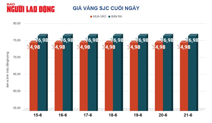 Giá vàng hôm nay, 21-6: Bất ngờ giảm mạnh- Ảnh 2. Giá vàng hôm nay, 21-6: Bất ngờ giảm mạnh- Ảnh 2.
