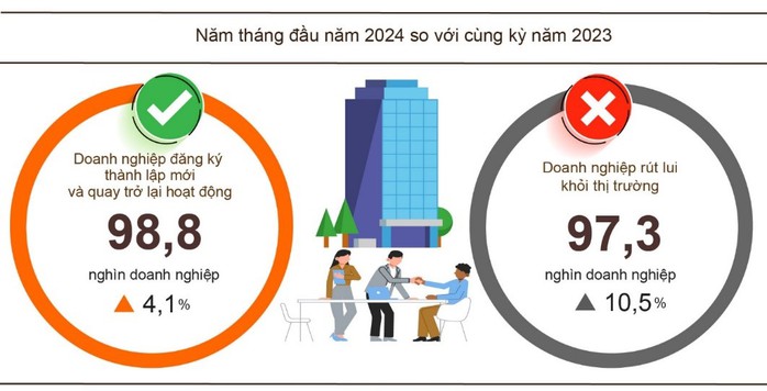 Số doanh nghiệp giải thể tăng- Ảnh 1. Số doanh nghiệp giải thể tăng- Ảnh 1.