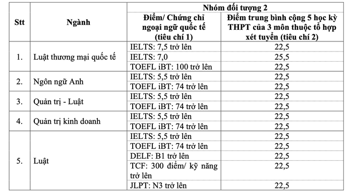 Trường Đại học Luật TP HCM công bố điểm chuẩn các phương thức xét tuyển sớm- Ảnh 1. Trường Đại học Luật TP HCM công bố điểm chuẩn các phương thức xét tuyển sớm- Ảnh 1.