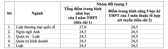 Trường Đại học Luật TP HCM công bố điểm chuẩn các phương thức xét tuyển sớm- Ảnh 2. Trường Đại học Luật TP HCM công bố điểm chuẩn các phương thức xét tuyển sớm- Ảnh 2.