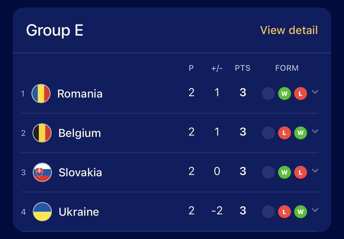 Euro 2024: Bỉ và Ukraine góp sức tạo nên "bảng tử thần" mới- Ảnh 4. Euro 2024: Bỉ và Ukraine góp sức tạo nên "bảng tử thần" mới- Ảnh 4.
