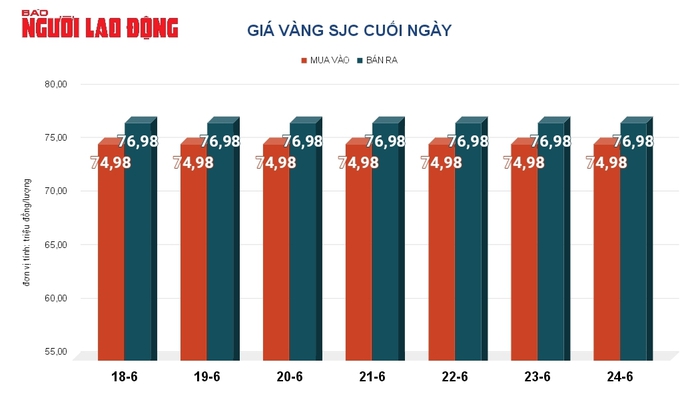 Giá vàng hôm nay, 25-6: Bật tăng trở lại- Ảnh 2. Giá vàng hôm nay, 25-6: Bật tăng trở lại- Ảnh 2.