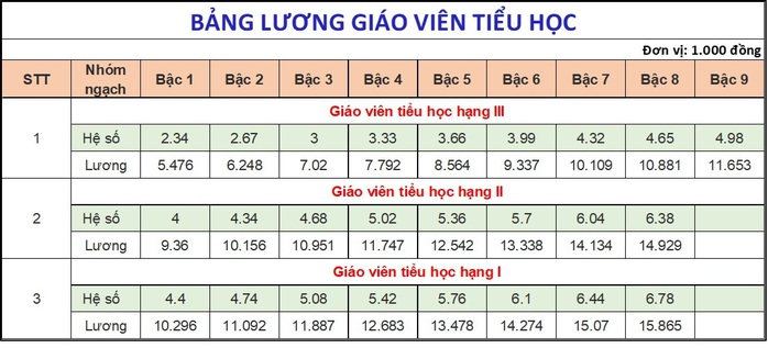 Bảng lương dự kiến của giáo viên, công chức, viên chức từ 1-7-2024- Ảnh 3. Bảng lương dự kiến của giáo viên, công chức, viên chức từ 1-7-2024- Ảnh 3.